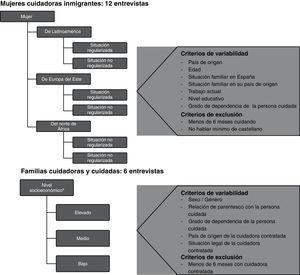 Perfiles de entrevistas en profundidad. aDeterminado por barrios, según la geocodificación de los barrios sevillanos aplicando el Índice Sintético Económico (Sistema de Información Geográfica-SIG Corporativo de la Junta de Andalucía, 2010).
