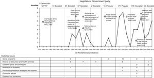 Parliamentary initiatives related to diabetes per year in the Spanish parliament (1979-2010).