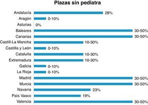 Plazas de pediatría cubiertas por un médico sin título de especialista en pediatría, porcentaje por comunidades autónomas5.