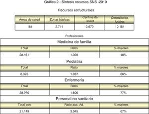 Síntesis recursos SNS- 2010. Fuente: Sis tema de Informac ión de Ate nción Primaria (SIAP). IIS. MSPS I.