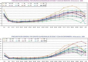 Frecuentación por grupos de edad y sexo, profesional y comunidad autónoma. Fuente: Sistema de Información de Atención Primaria (SIAP), Instituto deInformación Sanitaria, Ministerio de Salud, Política Social e Igualdad.
