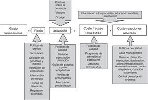 Componentes del gasto farmacéutico y políticas farmacéuticas5.