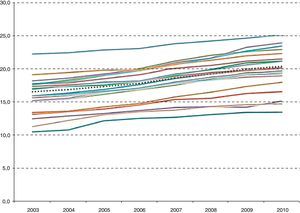 Número de recetas por habitante empadronadoy comunidad autónoma (2003-2010). Elaboración propia a partir de datos disponibles en la web del Ministerio de Sanidad y Política Social. La línea punteada corresponde al promedio del Sistema Nacional de Salud. Datos crudos (sin ajuste por edad, sexo ni porcentaje de activos/pensionistas) por habitante empadronado (sin excluir mutulidades ni personas sin cobertura de la prestación farmacéutica).
