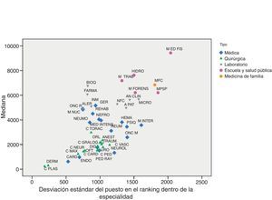 Elecciones de especialidad MIR 2009-2010. Posiciones en el ranking de los adjudicatarios. Fuente: Ministerio de Sanidad y Política Social. Subdirección General de Ordenación Profesional.