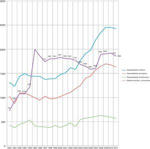 Evolución de las plazas MIR cubiertas en las convocatorias anuales 1990-2011 por tipos de especialidad (para la última convocatoria son plazas convocadas).. Fuente: Ministerio de Sanidad y Política Social. Subdirección General de Ordenación Profesional.