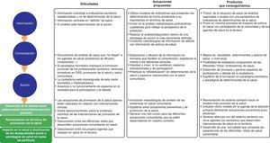 Modelo lógico para el dimensión colectiva de la salud de las personas siguiendo el esquema «Información-Conversación-Acción», Resumen de las dificultades, actuaciones propuestas y logros alcanzados para cada uno de los tres pasos*.