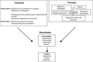 Modelo para el análisis de resultados de las organizaciones sanitarias integradas22.