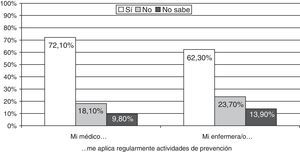 Aplicación regular de las actividades de prevención desde medicina de familia y enfermería6.