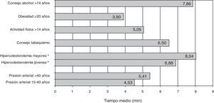 Tiempo estimado para la realización de cada actividad preventiva (n = 215)7. aHipercolesterolemia en mayores: hombres 36-75 años/mujeres 46-75 años. bHipercolesterolemia en jóvenes: hombres 15-35 años/mujeres 15-45 años.