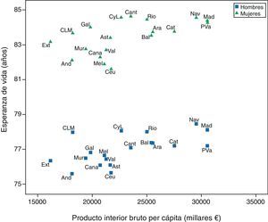 Esperanza de vida al nacer en hombres y mujeres según el producto interior bruto per cápita en las comunidades autónomas de España (2007). Fuente: elaboración de la Comisión para Reducir las Desigualdades Sociales en Salud en España a partir de datos del Instituto Nacional de Estadística26.