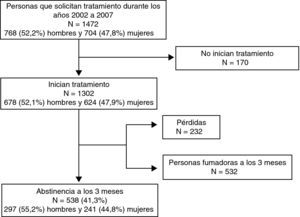 Población de estudio.