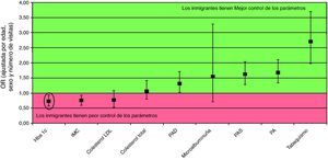 Control de los indicadores de calidad de los pacientes diabéticos inmigrantes respecto a los autóctonos (ajustado por edad, sexo y número de visitas).