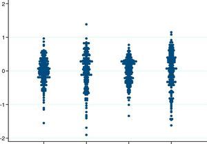 Variación en las tasas estandarizadas por edad y sexo de procedimientos de dudoso o escaso valor clínico. Cada punto representa la tasa estandarizada normalizada mediante logaritmo centrado en la media, en cada área sanitaria de estudio. De izquierda a derecha se muestran: 1) procedimientos proctológicos como ejemplo de procedimientos efectivos con alternativas coste-efectivas; 2) revisión de artroplastia como ejemplo de procedimiento con balance beneficio-riesgo incierto para los casos intermedios; 3) reparación de hernia incisional y ventral, como ejemplo de intervención potencialmente cosmética; y 4) tonsilectomía como ejemplo de procedimiento relativamente inefectivo.