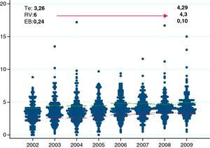 Variación en las tasas de fusión espinal (años 2002 a 2009). Te: tasa estandarizada por edad y sexo; RV: razón de variación entre las áreas que ocupan los percentiles 95 y 5; EB: estadístico empírico de Bayes.