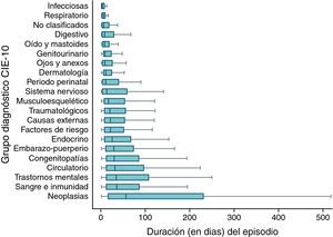 Distribución de la duración de episodios de incapacidad temporal por contingencia común por grupos diagnósticos. Institut Català d’Avaluacions Mèdiques. Sistema Integrat de Gestió de la Incapacitat Temporal, 2006-2008. N = 2.646.352 episodios.