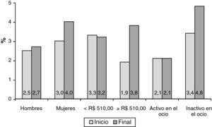 Prevalencia de autovaloración negativa de la salud según la localización de la pregunta en el cuestionario (inicio o final), por sexo, renta personal (reales brasileños) y práctica de actividad física en el tiempo de ocio (Monisa, 2010).