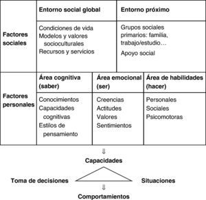 Factores relacionados con las capacidades y los comportamientos en salud.