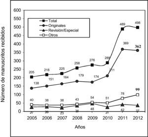 Evolución del número de manuscritos recibidos en Gaceta Sanitaria (2005-2012). Número de manuscritos recibidos Total: incluye, además de originales y revisiones/opinión/editoriales/artículos especiales, el resto de los formatos (notas, cartas, imaginarios, etc.). Revisión/especial: incluye revisiones, opiniones, artículos especiales y artículos de políticas de salud pública. Se excluyen los manuscritos recibidos para los suplementos.