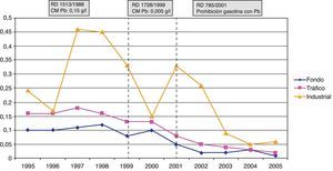 Evolución de los valores medios de plomo (μg/m3) según el tipo de localización de las estaciones en zonas urbanas españolas (1995-2005). RD: Real Decreto; CM: cantidad máxima de plomo en la gasolina. En los años 2003-2004 hubo un cambio en la matriz de medición del plomo atmosférico, pasando de partículas en suspensión totales (PST) a partículas con diámetro inferior a 10 micras (PM10). Las concentraciones medias de plomo se extrajeron del informe Estado y Evolución del Medio Ambiente de 2006, del Ministerio de Medio Ambiente y Medio Rural y Marino.