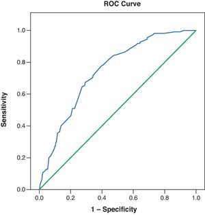 ROC curve of the model.