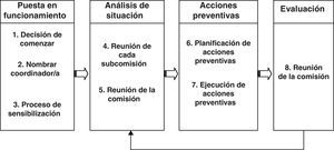 Fases para la implantación de la estrategia ¡Hagamos salud!