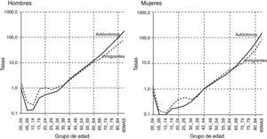 Tasas específicas de mortalidad por grupos de edad en población autóctona e inmigrante en Andalucía en el periodo de 2006 a 2010.