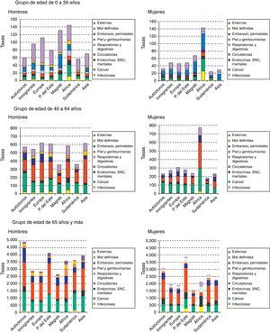 Tasas de mortalidad por causas ajustadas por edad, sexo y grupo de edad de los residentes en Andalucía durante el periodo de 2006 a 2010.
