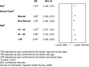Probability to analgesic prescription in Spanish women compared to men, independently of pain confirmed by the doctor, age and occupation types.