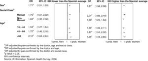 Probability to analgesic prescription in women compared to men living in Spanish regions with Gender Development Index higher o lower than National, independently of pain confirmed by the doctor, age and occupation types.