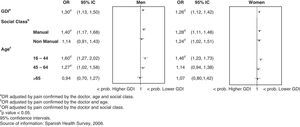 Probability of analgesic prescription in women and men living in regions with lower Gender Development Index compared with women and men living in areas of higher Gender Development Index, independently of pain confirmed by the doctor, age and occupation types.
