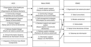 Relación entre dimensiones y componentes del ACIC12, la Matriz Rand y el IEMAC13.