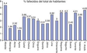Porcentaje de fallecimientos respecto al total de habitantes. (Fuente: elaboración propia.).