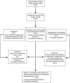 Flowchart illustrating the operationalisation of the desired properties of amenable mortality indicators.