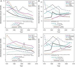 A) Estimated mortality trends from peptic ulcer and expected periods of mortality decline based on the introduction of cimetidine (upper panel men; lower panel women). B) Estimated mortality trends from renal failure and expected periods of mortality decline based on the introduction of cyclosporin (upper panel man; lower panel women).
