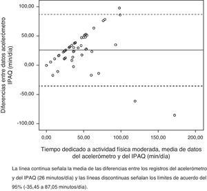 Gráfico de Bland-Altman para el tiempo dedicado a realizar actividad física de moderada intensidad (minutos/día) según datos del acelerómetro y del Cuestionario Internacional de Actividad Física (IPAQ).