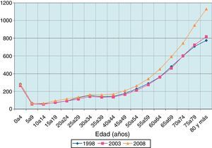 Evolución de los perfiles de gasto en asistencia con internamiento, 1998-2008. Euros constantes de 1998 per cápita. Ambos sexos. Fuente: elaboración propia.