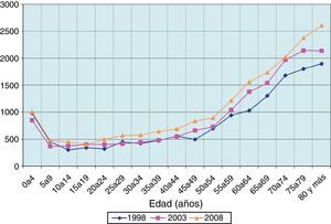 Evolución de los perfiles de gasto sanitario público, 1998-2008. Euros constantes de 1998 per cápita. Ambos sexos. Fuente: elaboración propia.