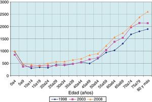 Evolución de los perfiles de gasto sanitario público, 1998-2008. Euros constantes de 1998 per cápita. Ambos sexos. Fuente: elaboración propia.