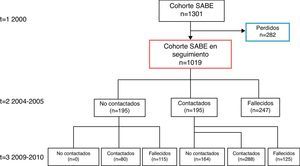 Diagrama de flujo de la cohorte SABE.