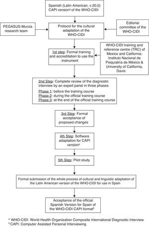 Flow chart of the cultural and linguistic adaptation of the Latin American WHO-CIDIa version for use in Spain.