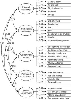 Confirmatory factor analysis diagram. Total sample: n=114; χ2=551.8; CFI=0.805; NFI=0.648; p=0.0001; SRMR=0.0832; RMSEA=0.082.
