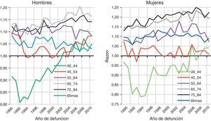Razones de tasas entre Andalucía y España de mortalidad por grupos de edad desde 1990 a 2010.