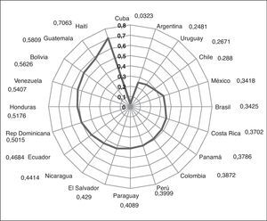 Índice de inequidades en salud (INIQUIS) en países seleccionados de América Latina y el Caribe, 2005-2010.