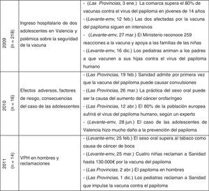 Mensajes identificados sobre el virus del papiloma humano en Las Provincias y Levante-emv.
