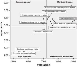 Análisis IPA para atención primaria.