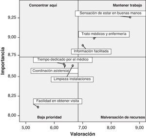 Análisis IPA para atención especializada ambulatoria.