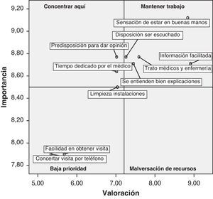 Análisis IPA para urgencias hospitalarias.