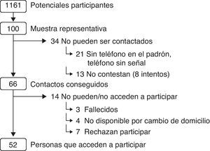 Diagrama de flujo de la localización y la aceptación para participar en un estudio de cohortes.