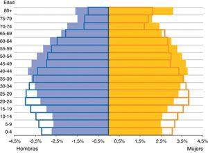 Pirámide de población (UE-27, 1990-2010). Fuente: Eurostat.