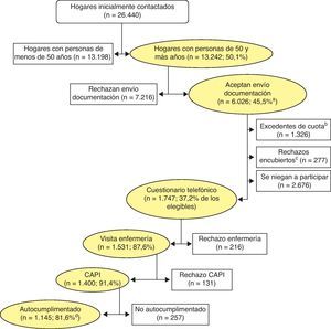 Flujo de contacto y participación en el estudio piloto del ELES. a Los porcentajes indican la participación respecto a la fase previa salvo que se especifique otra cosa. bExcedentes de cuota son los hogares que a pesar de estar interesados en participar no han sido llamados porque eran sobrantes una vez cubiertas las necesidades de efectivos por sexo y grupos de edad decenales. Para el cálculo del porcentaje de participación en el cuestionario telefónico se les ha excluido del denominador. cRechazos encubiertos son los hogares que no vuelven a contestar al teléfono o posponen reiteradamente la participación. dDos personas contestaron el autocumplimentado pero no el CAPI, luego el porcentaje se ha calculado para n=1.143.